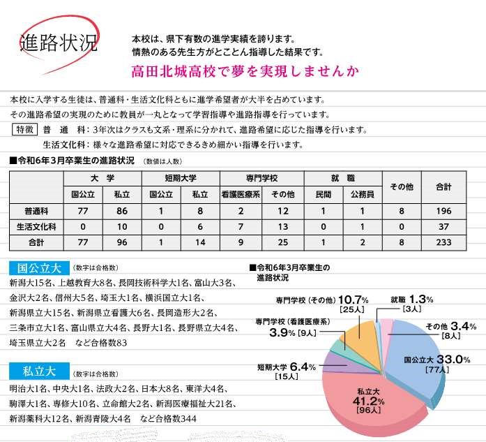 高田北城高校進路状況